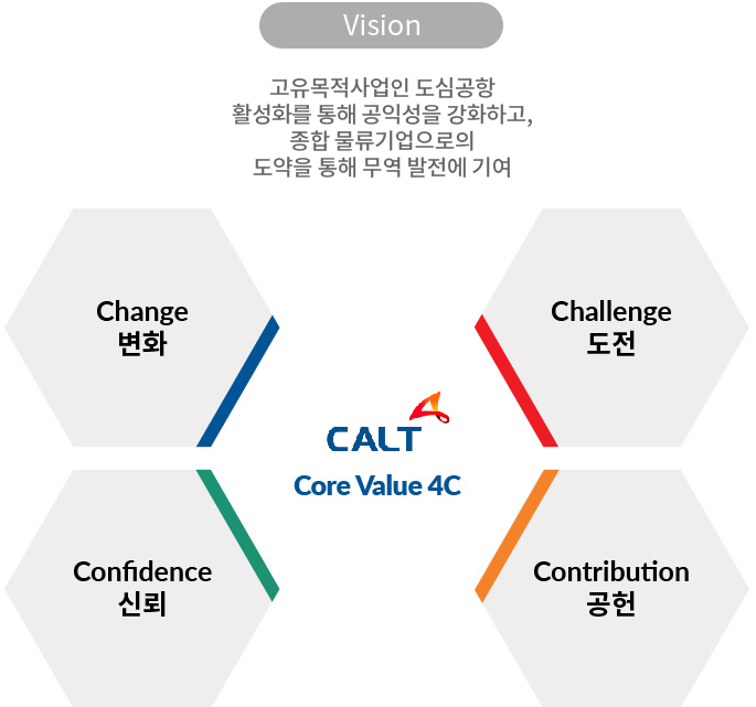 Vision / 고유목적사업인 도심공항 활성화를 통해 공익성을 강화하고, 종합 물류기업으로의 도약을 통해 무역 / Core Value 4C (Core Value 4C , Challenge 도전, Confidence 신뢰 , Contribution 공헌 )