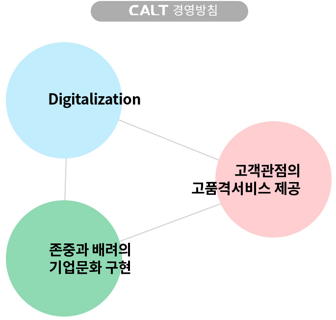2018년 경영방침(Digitalization - 고객관점의 고품격서비스 제공 - 존중과 배려의 기업문화 구현)